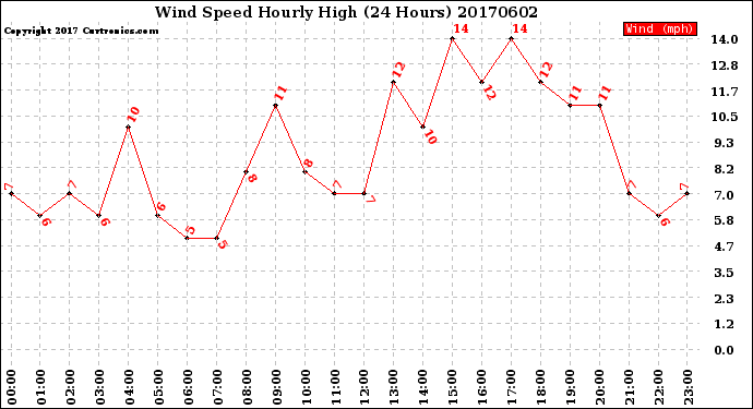 Milwaukee Weather Wind Speed<br>Hourly High<br>(24 Hours)