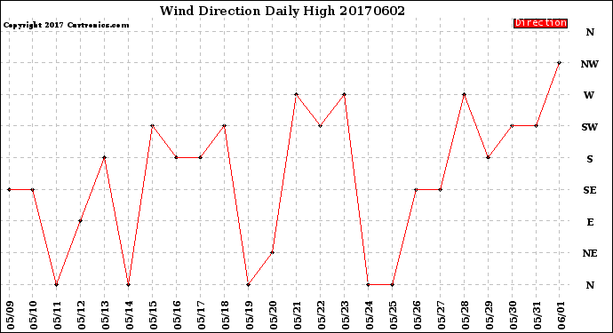 Milwaukee Weather Wind Direction<br>Daily High
