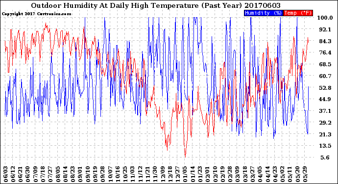 Milwaukee Weather Outdoor Humidity<br>At Daily High<br>Temperature<br>(Past Year)