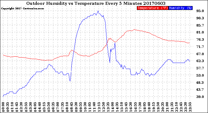 Milwaukee Weather Outdoor Humidity<br>vs Temperature<br>Every 5 Minutes