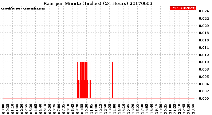 Milwaukee Weather Rain<br>per Minute<br>(Inches)<br>(24 Hours)