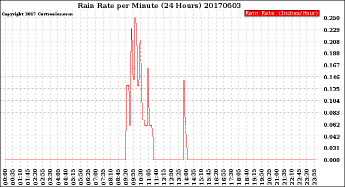 Milwaukee Weather Rain Rate<br>per Minute<br>(24 Hours)