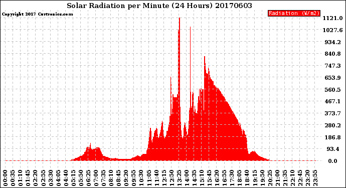 Milwaukee Weather Solar Radiation<br>per Minute<br>(24 Hours)
