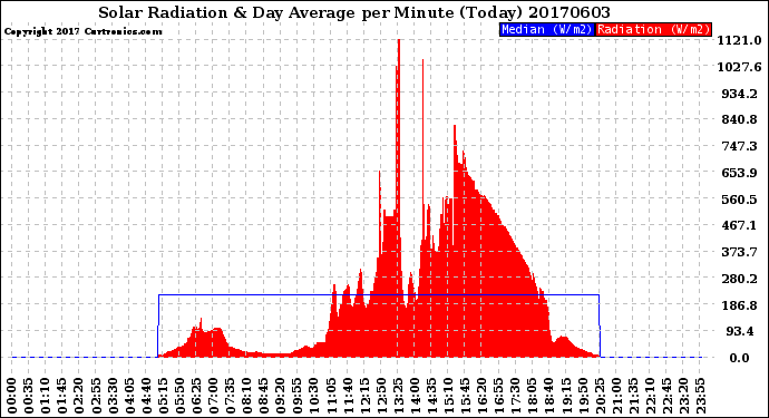 Milwaukee Weather Solar Radiation<br>& Day Average<br>per Minute<br>(Today)