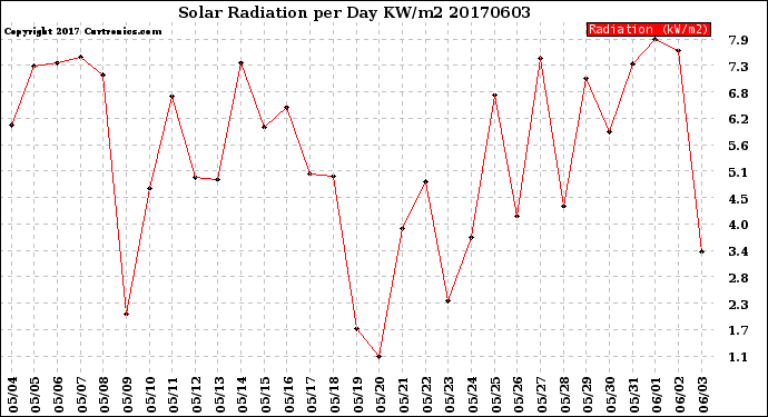 Milwaukee Weather Solar Radiation<br>per Day KW/m2