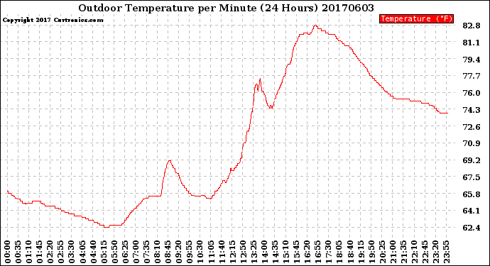 Milwaukee Weather Outdoor Temperature<br>per Minute<br>(24 Hours)