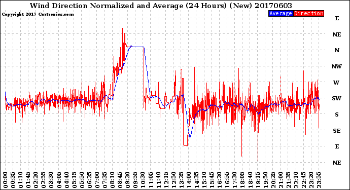 Milwaukee Weather Wind Direction<br>Normalized and Average<br>(24 Hours) (New)