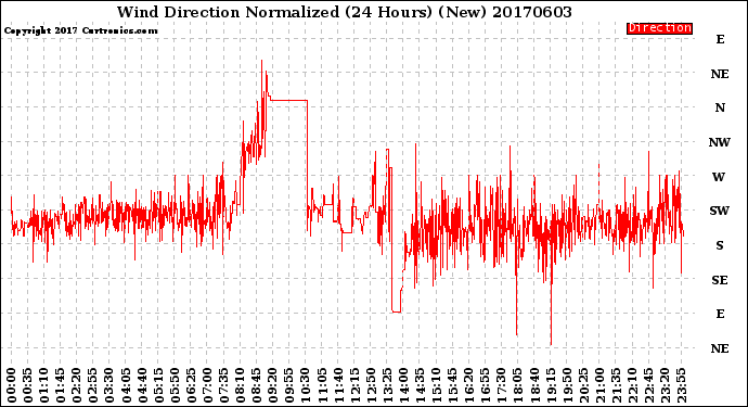 Milwaukee Weather Wind Direction<br>Normalized<br>(24 Hours) (New)
