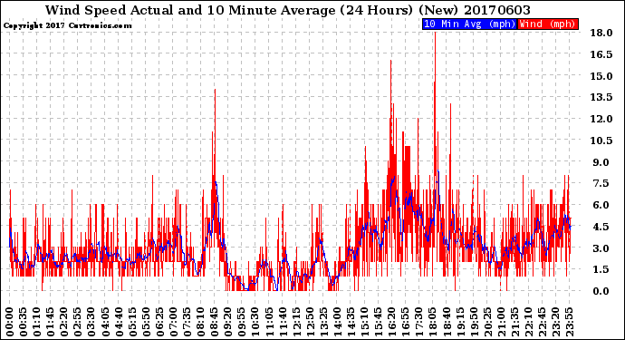 Milwaukee Weather Wind Speed<br>Actual and 10 Minute<br>Average<br>(24 Hours) (New)