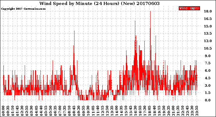 Milwaukee Weather Wind Speed<br>by Minute<br>(24 Hours) (New)