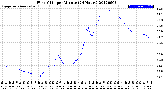 Milwaukee Weather Wind Chill<br>per Minute<br>(24 Hours)