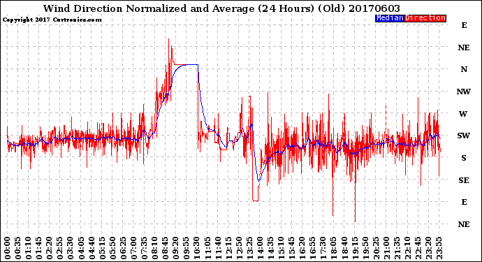 Milwaukee Weather Wind Direction<br>Normalized and Average<br>(24 Hours) (Old)