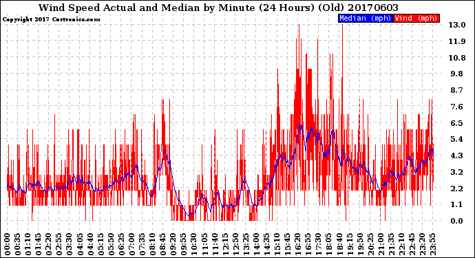 Milwaukee Weather Wind Speed<br>Actual and Median<br>by Minute<br>(24 Hours) (Old)