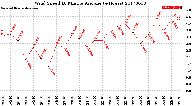 Milwaukee Weather Wind Speed<br>10 Minute Average<br>(4 Hours)