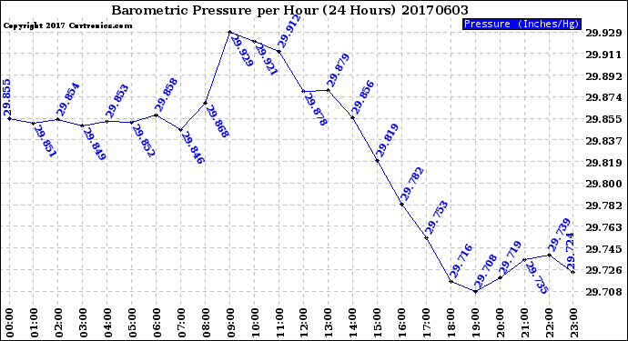 Milwaukee Weather Barometric Pressure<br>per Hour<br>(24 Hours)