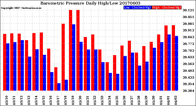 Milwaukee Weather Barometric Pressure<br>Daily High/Low