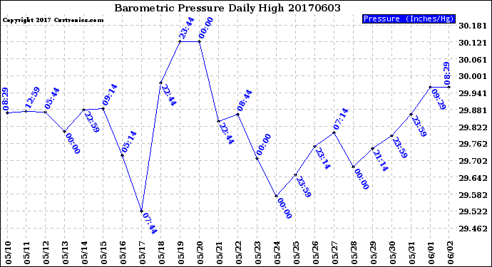 Milwaukee Weather Barometric Pressure<br>Daily High
