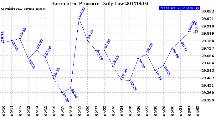 Milwaukee Weather Barometric Pressure<br>Daily Low