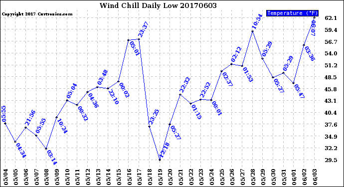 Milwaukee Weather Wind Chill<br>Daily Low