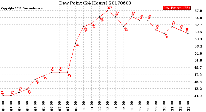 Milwaukee Weather Dew Point<br>(24 Hours)