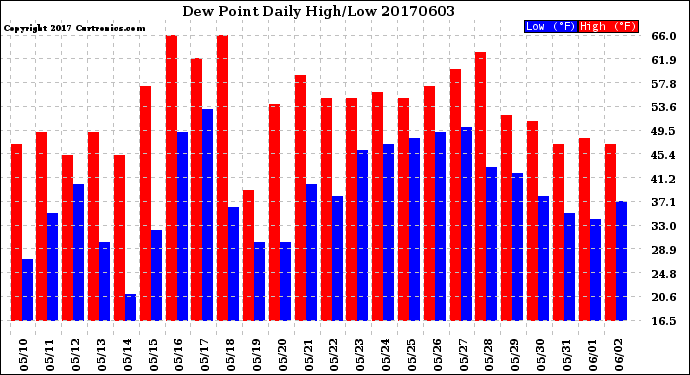 Milwaukee Weather Dew Point<br>Daily High/Low