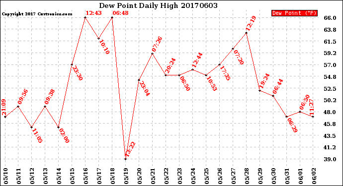 Milwaukee Weather Dew Point<br>Daily High