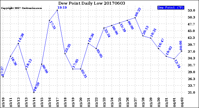 Milwaukee Weather Dew Point<br>Daily Low