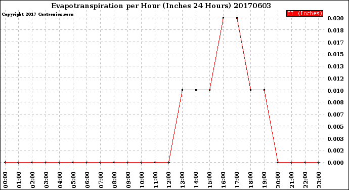 Milwaukee Weather Evapotranspiration<br>per Hour<br>(Inches 24 Hours)