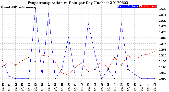 Milwaukee Weather Evapotranspiration<br>vs Rain per Day<br>(Inches)