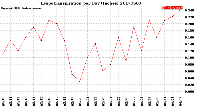 Milwaukee Weather Evapotranspiration<br>per Day (Inches)