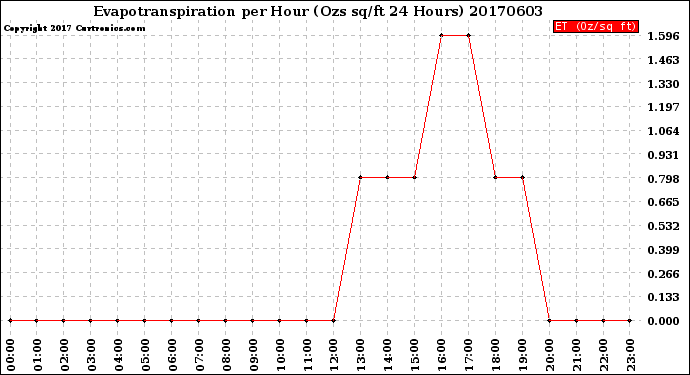 Milwaukee Weather Evapotranspiration<br>per Hour<br>(Ozs sq/ft 24 Hours)