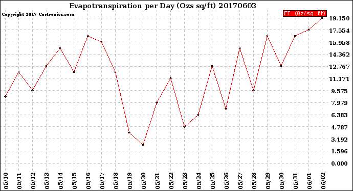 Milwaukee Weather Evapotranspiration<br>per Day (Ozs sq/ft)