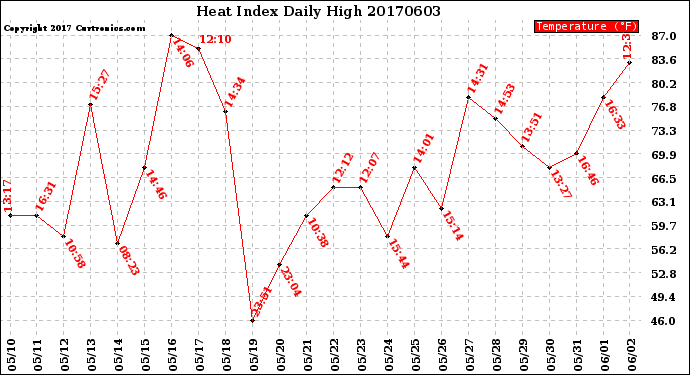 Milwaukee Weather Heat Index<br>Daily High