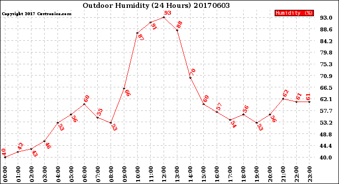 Milwaukee Weather Outdoor Humidity<br>(24 Hours)