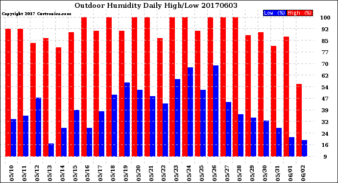 Milwaukee Weather Outdoor Humidity<br>Daily High/Low