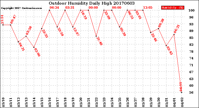 Milwaukee Weather Outdoor Humidity<br>Daily High
