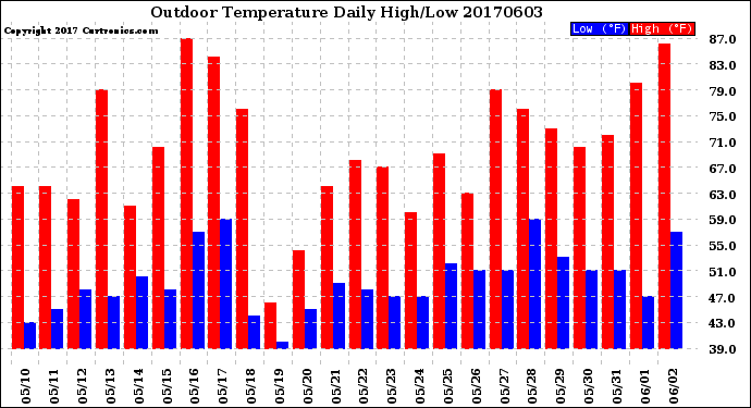 Milwaukee Weather Outdoor Temperature<br>Daily High/Low