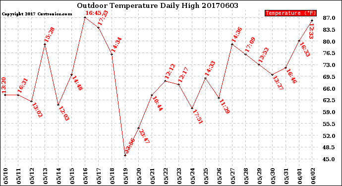 Milwaukee Weather Outdoor Temperature<br>Daily High