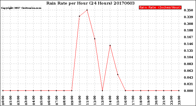 Milwaukee Weather Rain Rate<br>per Hour<br>(24 Hours)