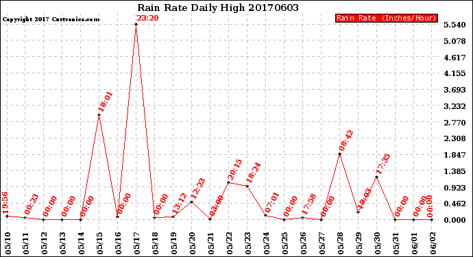 Milwaukee Weather Rain Rate<br>Daily High
