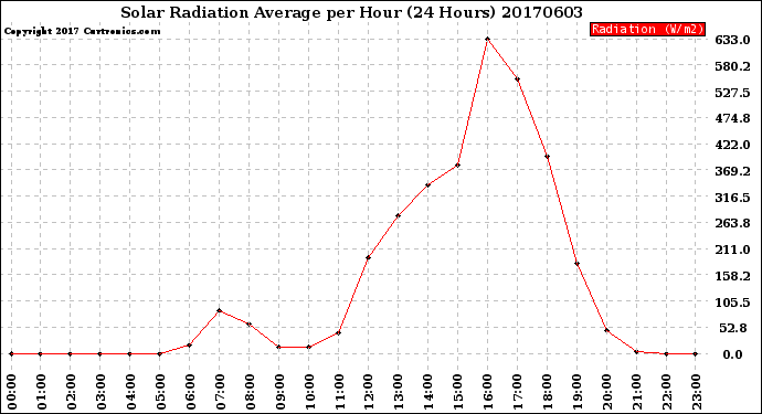 Milwaukee Weather Solar Radiation Average<br>per Hour<br>(24 Hours)