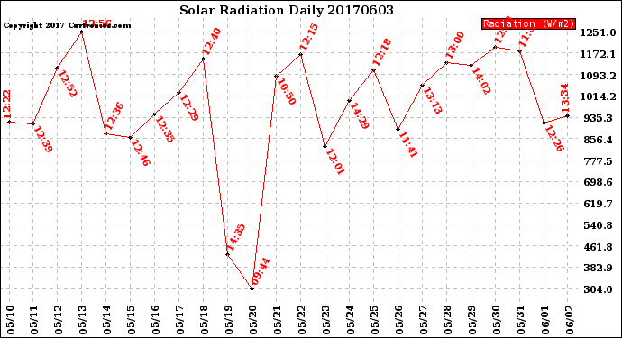 Milwaukee Weather Solar Radiation<br>Daily