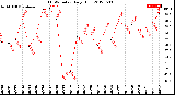Milwaukee Weather THSW Index<br>Daily High
