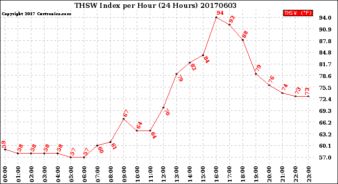 Milwaukee Weather THSW Index<br>per Hour<br>(24 Hours)
