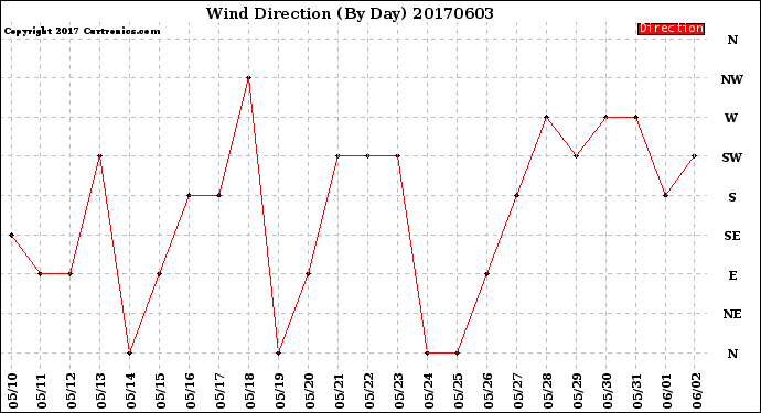 Milwaukee Weather Wind Direction<br>(By Day)