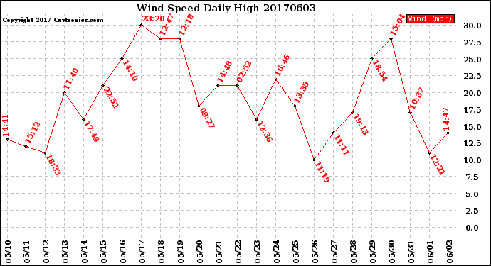 Milwaukee Weather Wind Speed<br>Daily High
