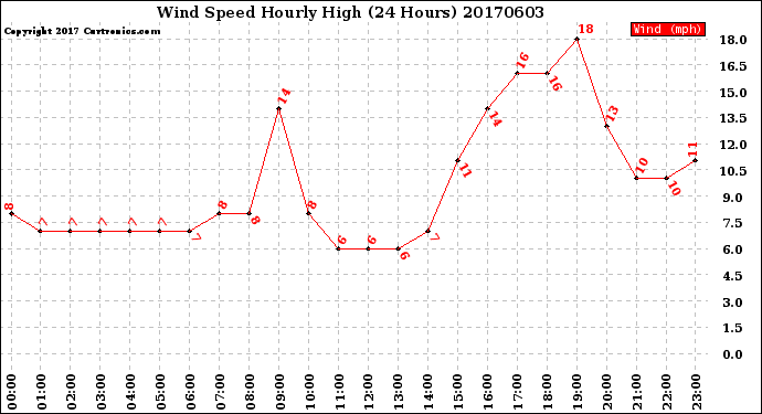 Milwaukee Weather Wind Speed<br>Hourly High<br>(24 Hours)
