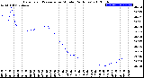 Milwaukee Weather Barometric Pressure<br>per Minute<br>(24 Hours)