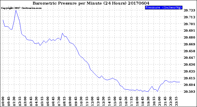 Milwaukee Weather Barometric Pressure<br>per Minute<br>(24 Hours)