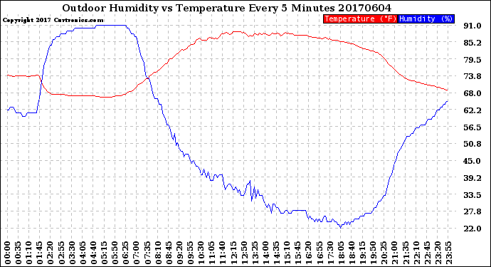 Milwaukee Weather Outdoor Humidity<br>vs Temperature<br>Every 5 Minutes